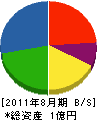 徳田商会 貸借対照表 2011年8月期