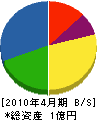 三浦技研工業 貸借対照表 2010年4月期