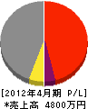 小野工業 損益計算書 2012年4月期