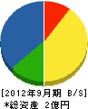 九州グラウンド 貸借対照表 2012年9月期