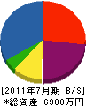 佐藤木材工業 貸借対照表 2011年7月期