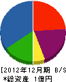 松原鋪道 貸借対照表 2012年12月期