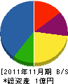 南陽産業 貸借対照表 2011年11月期