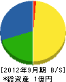 益田産業 貸借対照表 2012年9月期