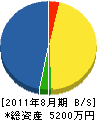 タケダ電気工事 貸借対照表 2011年8月期