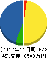 田村建設 貸借対照表 2012年11月期