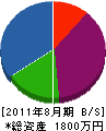 前田電気商会 貸借対照表 2011年8月期