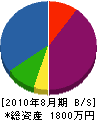 古田設備工業 貸借対照表 2010年8月期