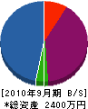 宮田電機 貸借対照表 2010年9月期