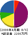 石田土木建設 貸借対照表 2008年4月期