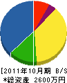斎藤電気工事 貸借対照表 2011年10月期