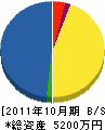 旭メンテナンス 貸借対照表 2011年10月期