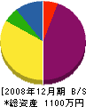和田建設 貸借対照表 2008年12月期