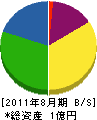 菱徳 貸借対照表 2011年8月期