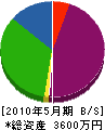 福田興業 貸借対照表 2010年5月期