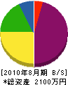 折田建具製作所 貸借対照表 2010年8月期