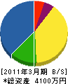 桜庭電気 貸借対照表 2011年3月期