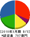 東芝キヤリア 貸借対照表 2010年3月期