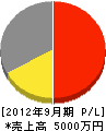 久保田配管工業所 損益計算書 2012年9月期