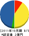 吉野建材 貸借対照表 2011年10月期