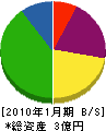 千代田商事 貸借対照表 2010年1月期