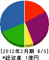 庄木興業 貸借対照表 2012年2月期