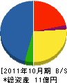 福井太陽 貸借対照表 2011年10月期
