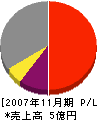 武蔵野土木工業 損益計算書 2007年11月期