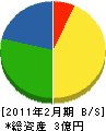藤原電工 貸借対照表 2011年2月期