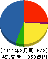 菱電商事 貸借対照表 2011年3月期