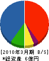 益田工業 貸借対照表 2010年3月期