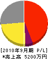 秋山総建 損益計算書 2010年9月期