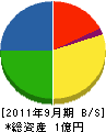 福崎電業 貸借対照表 2011年9月期