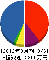 吉田水機工業所 貸借対照表 2012年3月期