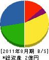 石田組 貸借対照表 2011年8月期