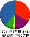 加藤産業 貸借対照表 2011年8月期