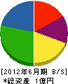 久保田組 貸借対照表 2012年6月期