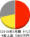 福井商事 損益計算書 2010年3月期