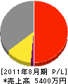辻野電気工事 損益計算書 2011年8月期