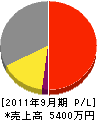 塚本土建 損益計算書 2011年9月期