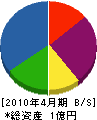 永川組建設 貸借対照表 2010年4月期