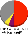 関西ハウス工業 損益計算書 2011年8月期
