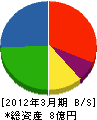 西日本酸素 貸借対照表 2012年3月期