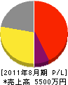 静岡観葉 損益計算書 2011年8月期