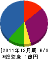 豊川建設 貸借対照表 2011年12月期