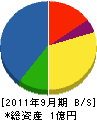 湖南電設 貸借対照表 2011年9月期