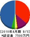 花田重機建設 貸借対照表 2010年4月期
