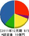 北日本通信 貸借対照表 2011年12月期