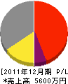 羽田建設 損益計算書 2011年12月期