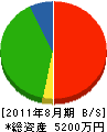 光南建装 貸借対照表 2011年8月期